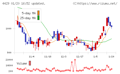 リックソフトチャート