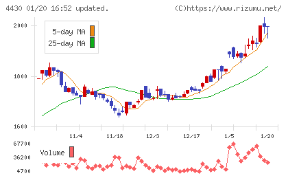 東海ソフトチャート