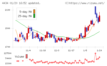 サーバーワークスチャート