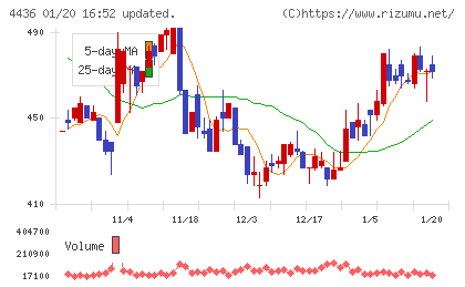 ミンカブ・ジ・インフォノイドチャート