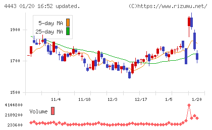 Ｓａｎｓａｎチャート