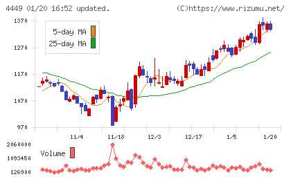 ギフティチャート