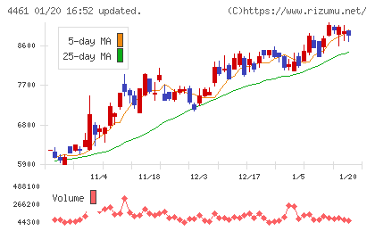 第一工業製薬チャート