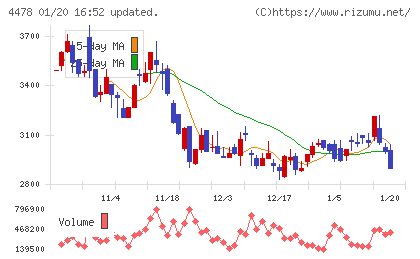 フリーチャート