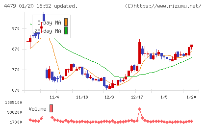 マクアケチャート