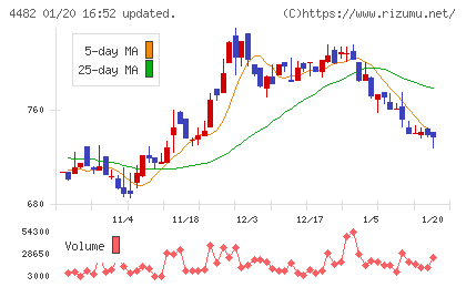 ウィルズチャート
