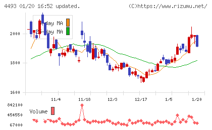 サイバーセキュリティクラウドチャート