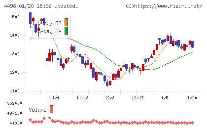 サイバートラストチャート