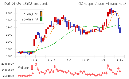 住友ファーマチャート