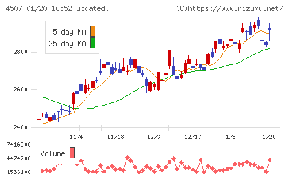 塩野義製薬チャート