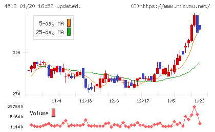 わかもと製薬チャート