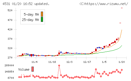 有機合成薬品工業チャート