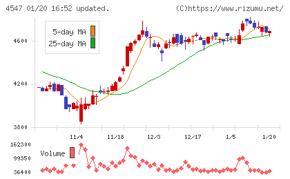 キッセイ薬品工業チャート