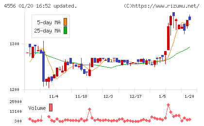カイノスチャート