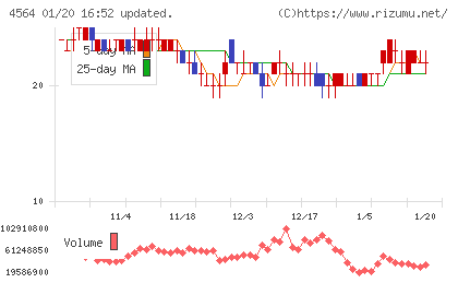 オンコセラピー・サイエンスチャート