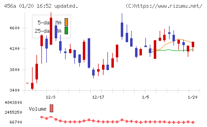 ＨＵＭＡＮ　ＭＡＤＥチャート