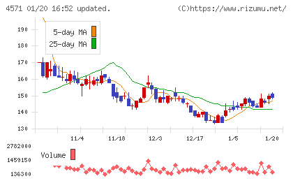ＮＡＮＯ　ホールディングスチャート
