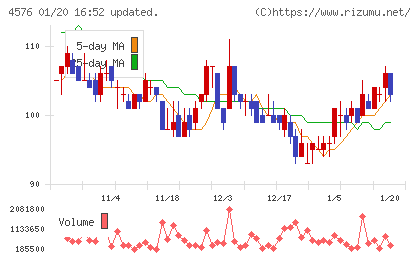 デ・ウエスタン・セラピテクス研究所チャート