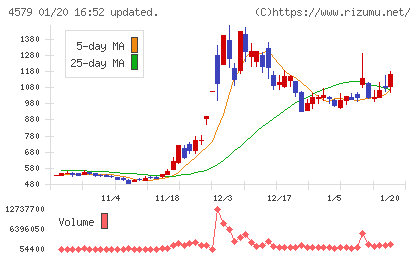 ラクオリア創薬チャート