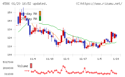 メドレックスチャート