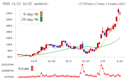 オンコリスバイオファーマチャート