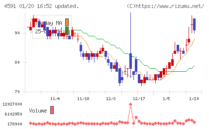 リボミックチャート