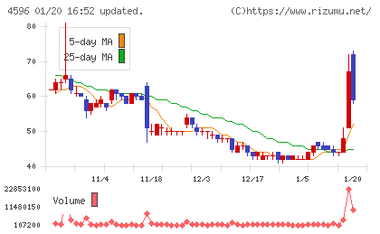 窪田製薬ホールディングスチャート