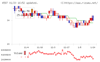 ソレイジア・ファーマチャート