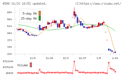 Delta−Fly Pharmaチャート