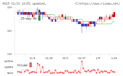 神東塗料チャート