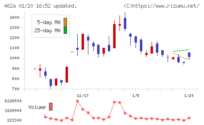 ＦＵＮＤＩＮＮＯチャート