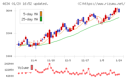 ａｒｔｉｅｎｃｅチャート