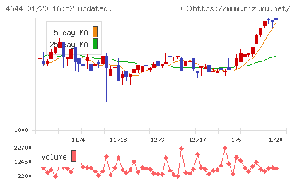 イマジニアチャート
