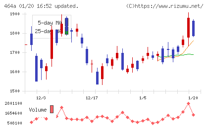 ＱＰＳホールディングスチャート