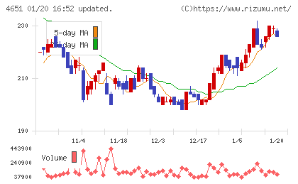 サニックスホールディングスチャート