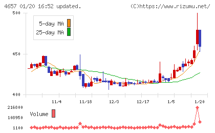環境管理センターチャート