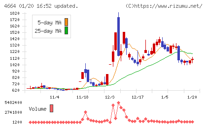 ＲＳＣチャート