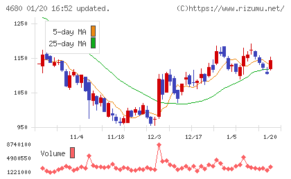 ラウンドワンチャート