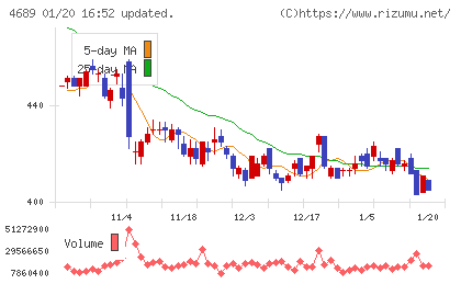 ＬＩＮＥヤフーチャート