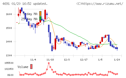 ワシントンホテルチャート