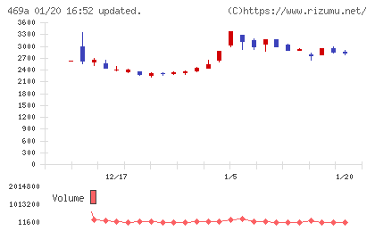 フィットクルーチャート