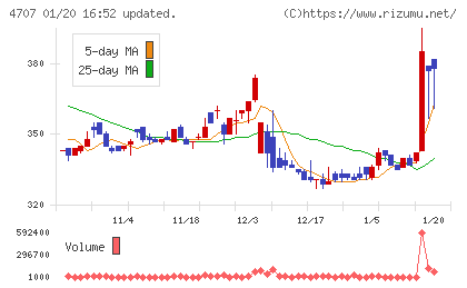 キタックチャート