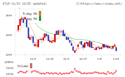 早稲田アカデミーチャート