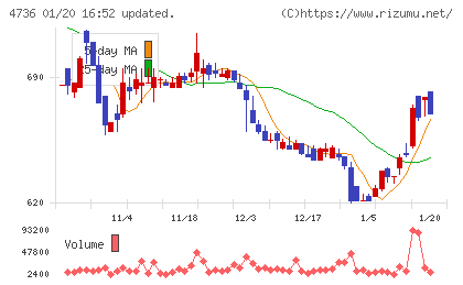 日本ラッドチャート
