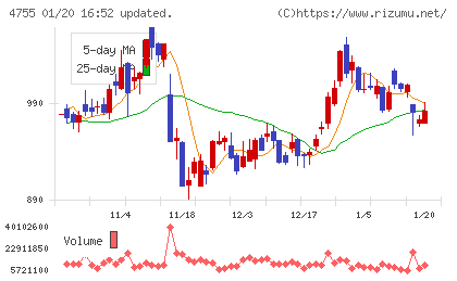 楽天グループチャート