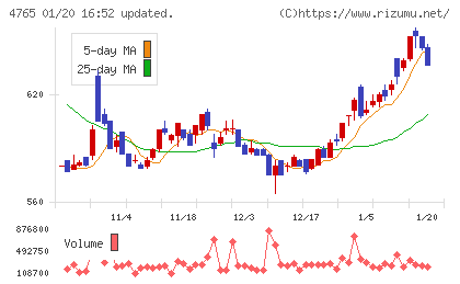 ＳＢＩグローバルアセットマネジメントチャート