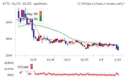 エフアンドエムチャート