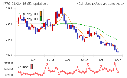 サイボウズチャート