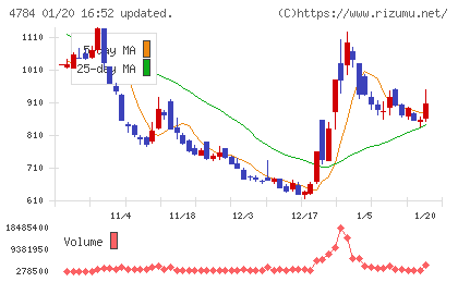 ＧＭＯインターネットチャート