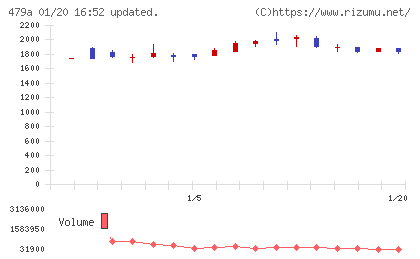 ＰＲＯＮＩチャート